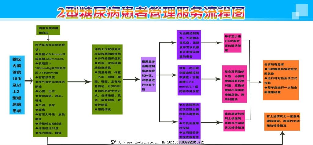 2型糖尿病患者管理服务流程图图片