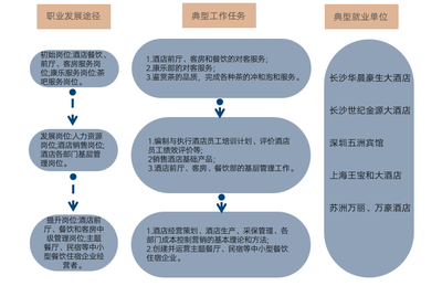 酒店管理与数字化运营专业就业岗位